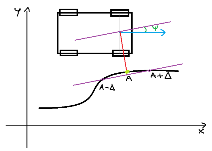 Crosstrack error scheme